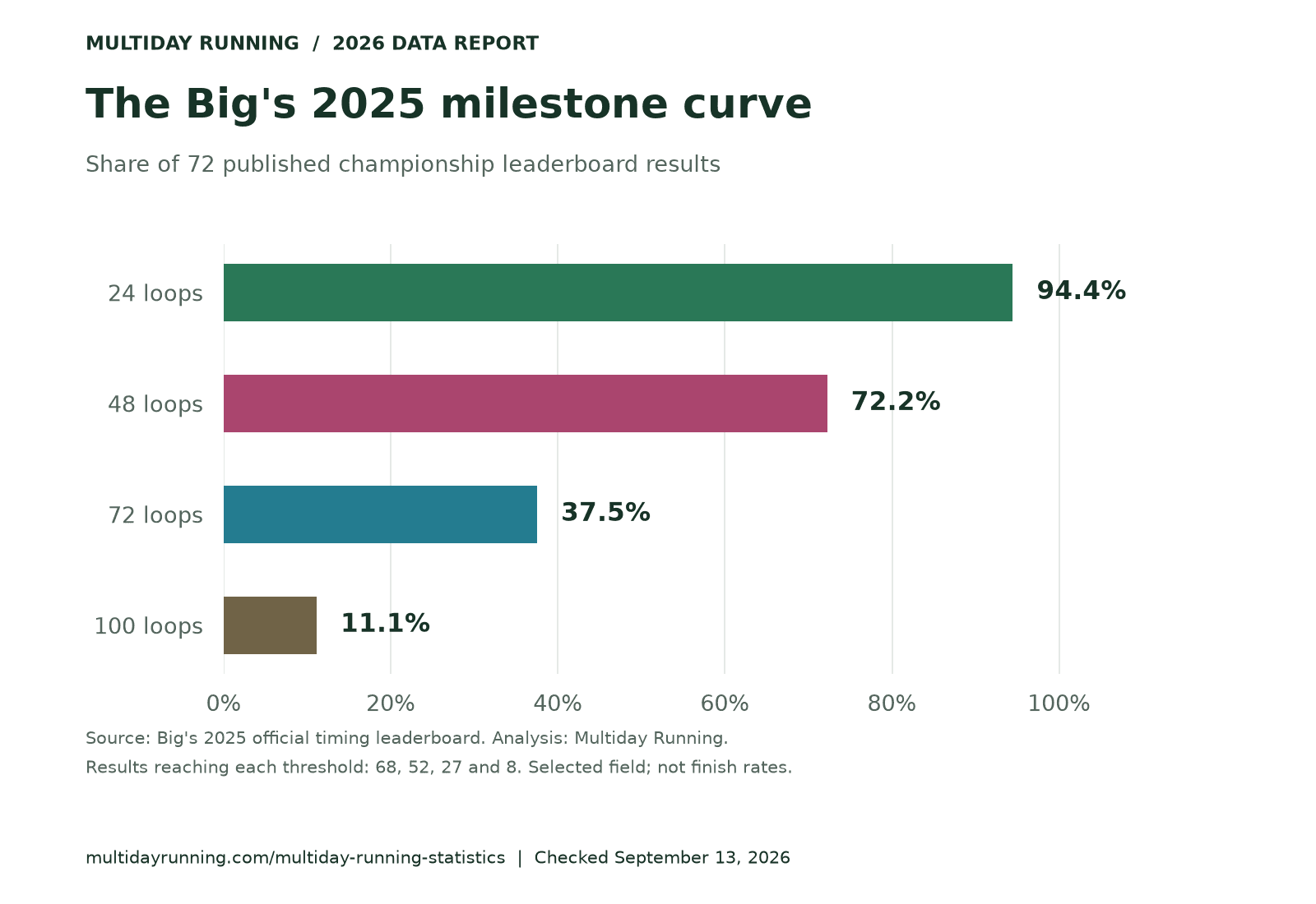 Of 72 Big's 2025 leaderboard results, 68 reached 24 loops, 52 reached 48, 27 reached 72 and eight reached 100 loops.