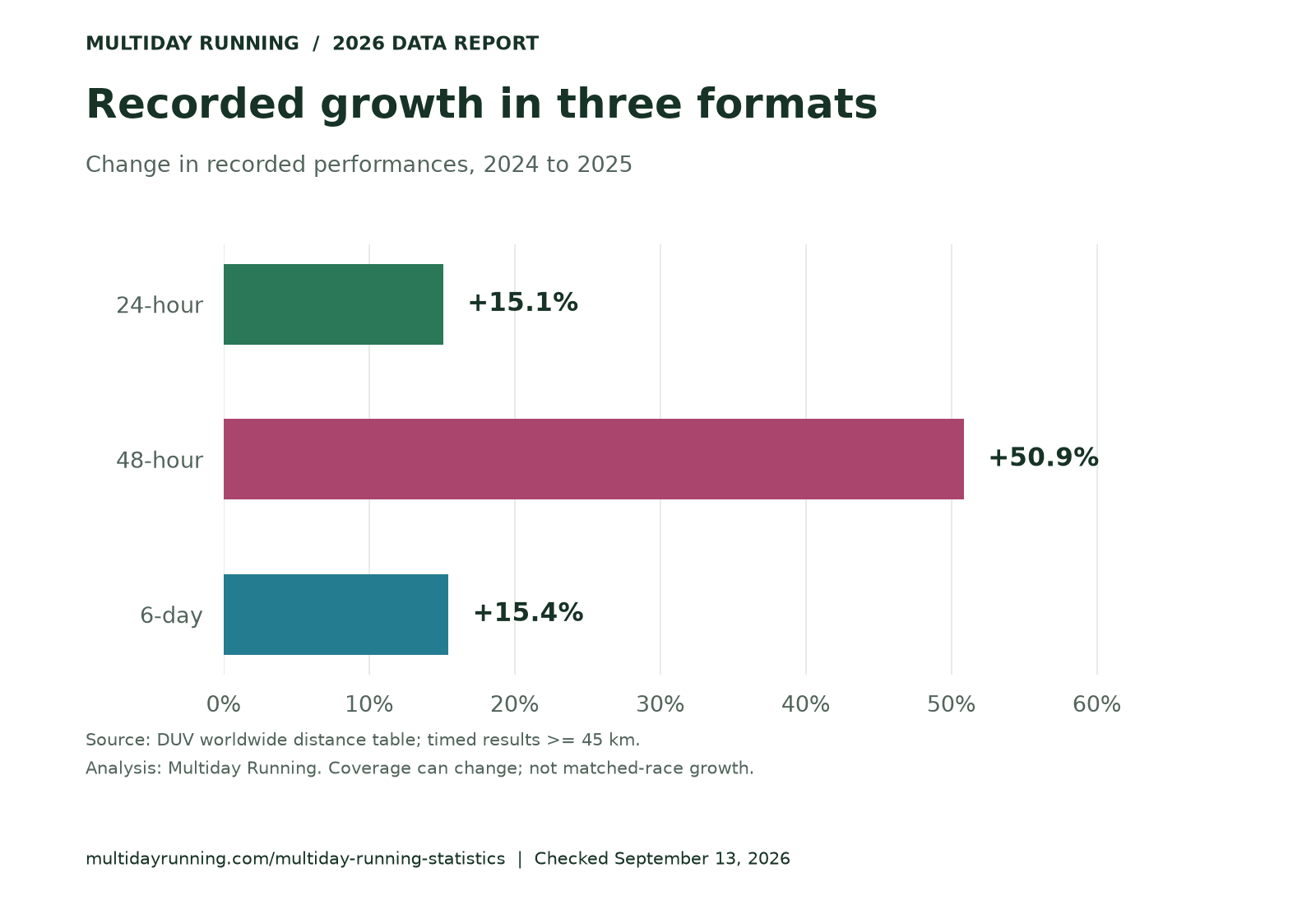 DUV recorded performances increased 15.1% for 24-hour, 50.9% for 48-hour and 15.4% for six-day races from 2024 to 2025.