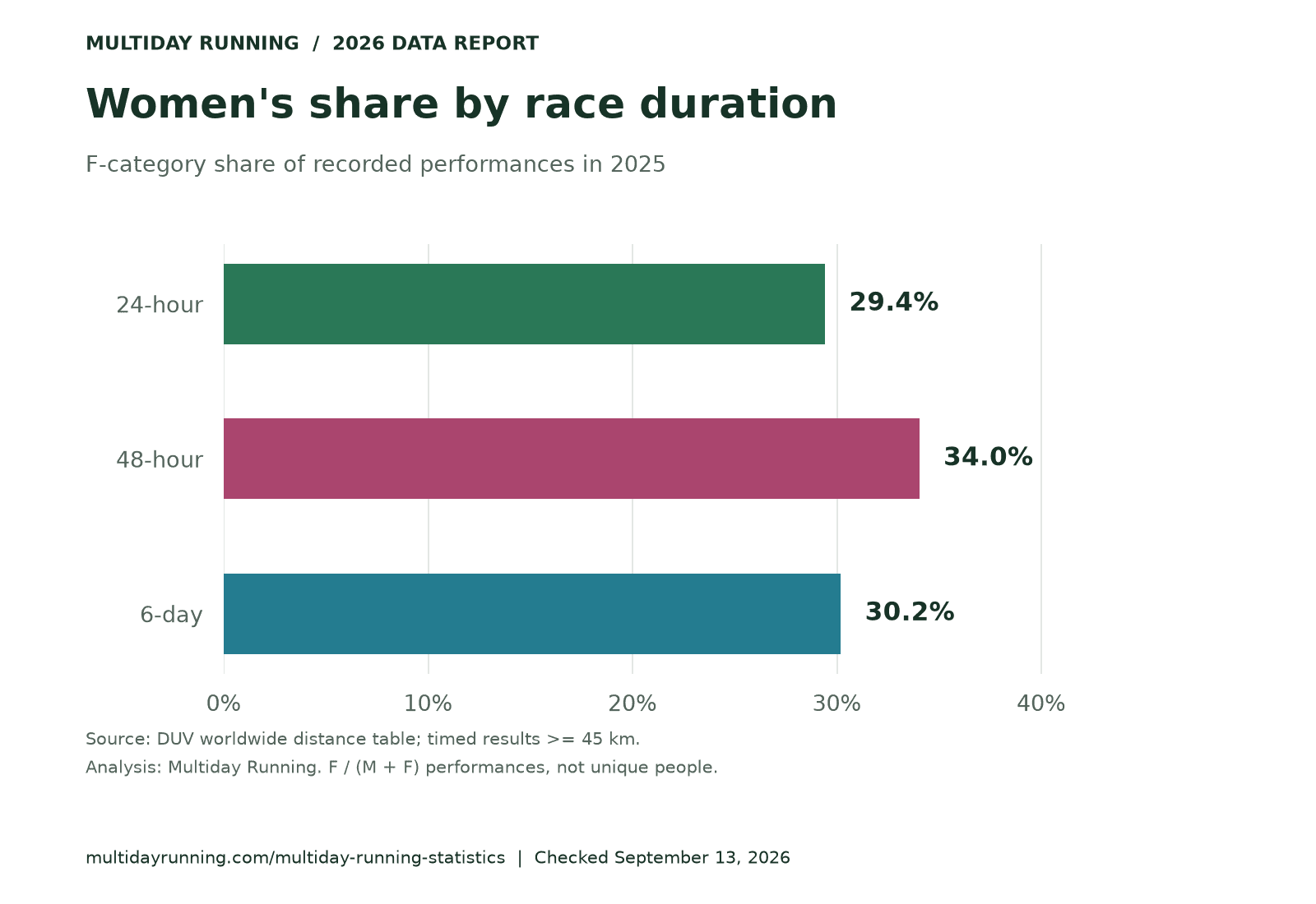 The F category represents 29.4% of recorded 24-hour performances, 34.0% of 48-hour performances and 30.2% of six-day performances in DUV's 2025 distance table.